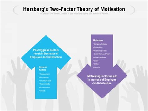 Herzbergs Two Factor Theory Of Motivation Ppt PowerPoint Presentation Infographics Graphics