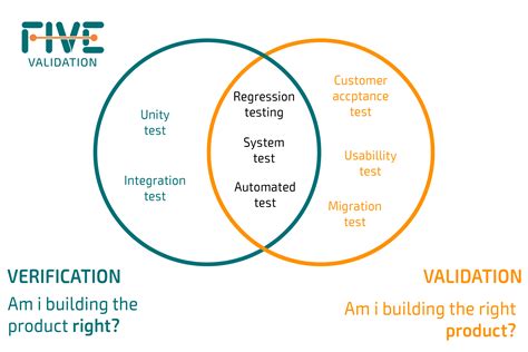 Verification Validation V V FIVE Validation