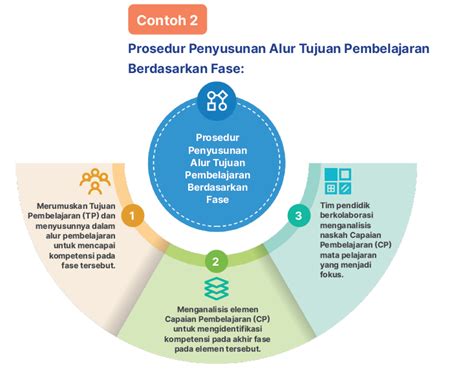 Prinsip Penyusunan Alur Tujuan Pembelajaran Kurikulum Pelajaran Hot