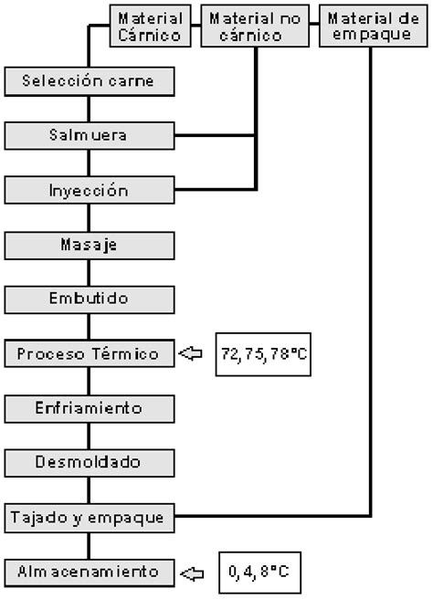 Diagrama De Flujo Del Proceso De Elaboración Del Jamón De Cerdo Cocido