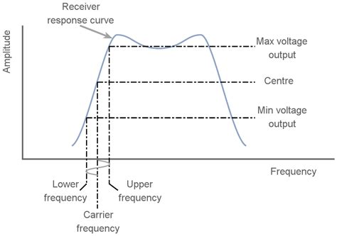 Slideshare uses cookies to improve functionality and performance, and to provide you with relevant advertising. FM Slope Detector: Frequency Modulation » Electronics Notes