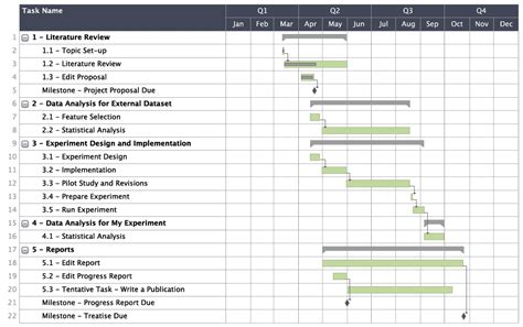 Ranger simulation final year project gantt chart for fyp gantt chart chart data dashboard. Ling Luo: Proposal 3
