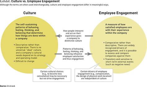 Exemplary Organizational Culture Employee Engagement How To Keep