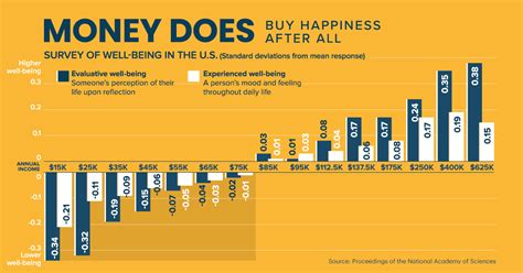 Charted Money Can Buy Happiness After All