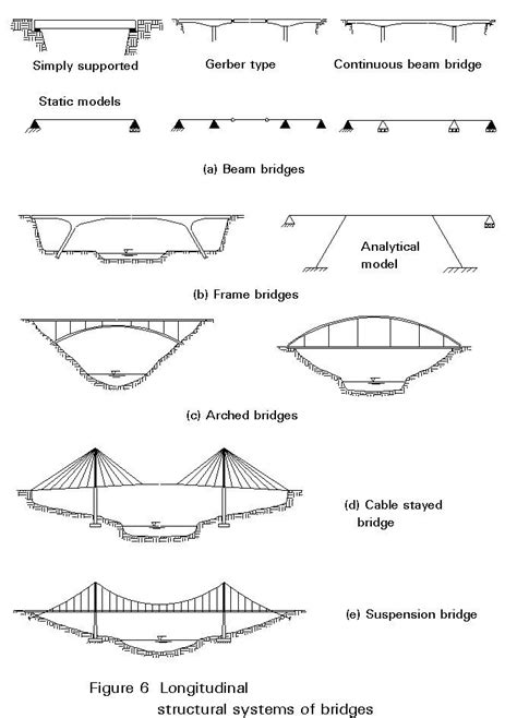 The cable stayed bridge takes advantage of height --putting most of its
