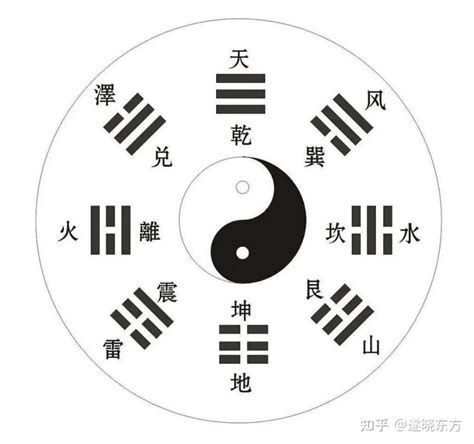 揭秘：“道生一，一生二，二生三”和“两仪、四象、八卦”的物理意义 知乎