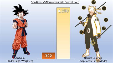 10 Naruto Uzumaki Vs Son Goku Nichanime