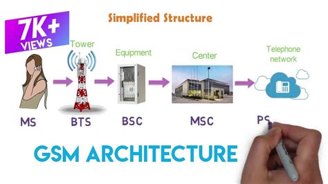 How The Cellular Network Works Gsm Architecture 1g And 2g Arun