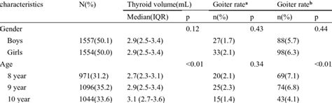 Thyroid Size And Goiter According To Gender Age And Category Of Table