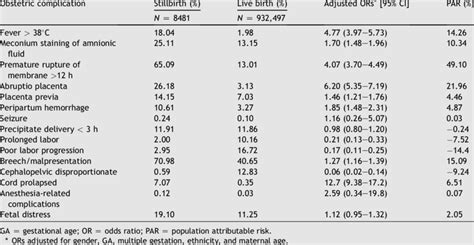 Risk Factors For Stillbirth Within Categories Of Obstetrics