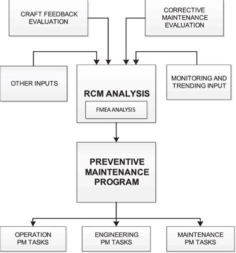 Relationship Between Fmea Rcm And Maintenance Planning Amended From
