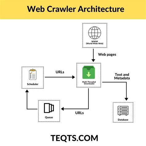 Web Crawler Architecture Python Web Data Conversion Flow Chart