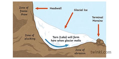 Glacial Erosion Diagram Geografi Glaciärer Erosion Sekundär Illustration