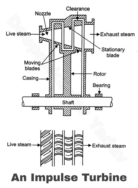 Steam Prime Movers Turbine In Thermal Power Plant