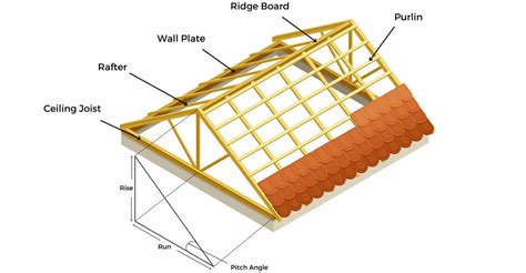 How To Build A Pitched Roof Dual And Single Pitch
