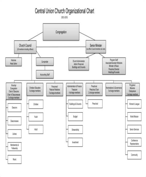organizational chart templates  google docs pages ms
