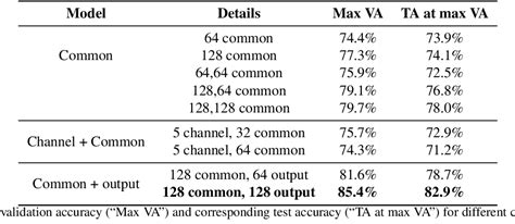 Table From Deep Learning Human Mind For Automated Visual Classification Semantic Scholar
