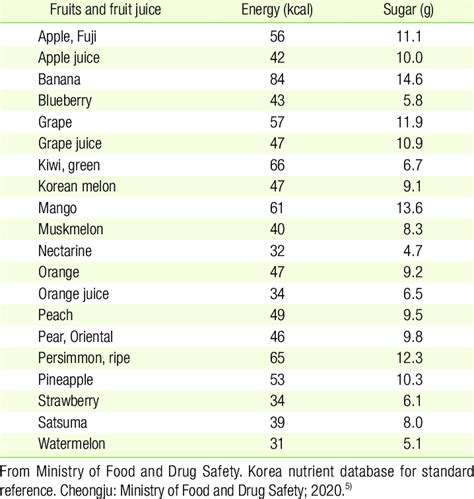 Energy And Sugar Contents Of Fruits And Fruit Juice Per 100 G