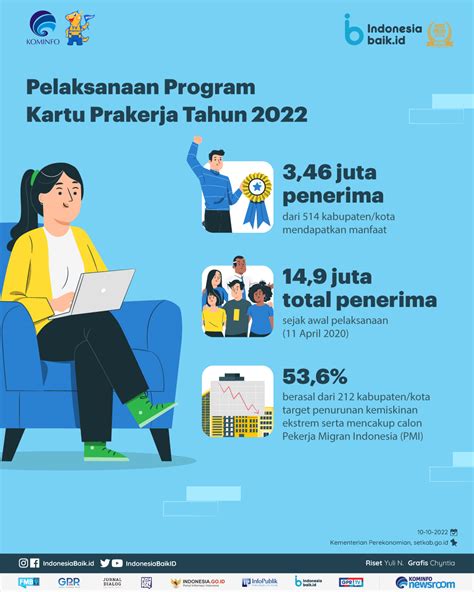 Program Kartu Prakerja Dilanjutkan Di Tahun Indonesia Baik