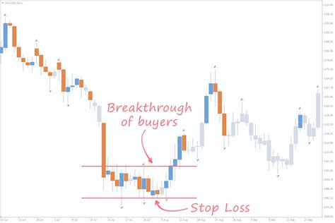 Bill Williams Fractals Indicators To Optimise Your Trading Strategy