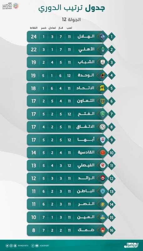جدول مباريات الدوري السعودي 2021. ترتيب دوري محمد بن سلمان للمحترفين بعد نهاية مباراتي ...