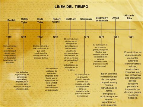 Linea Del Tiempo Evolucion Del Curriculo By Meigley Ruiz On Prezi Images