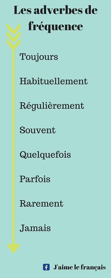 Pin by Thijs Weerts on FLE Grammaire / Adverbes | Learn french, Basic ...