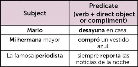 Basic Spanish Sentence Structures The Bogotá Post