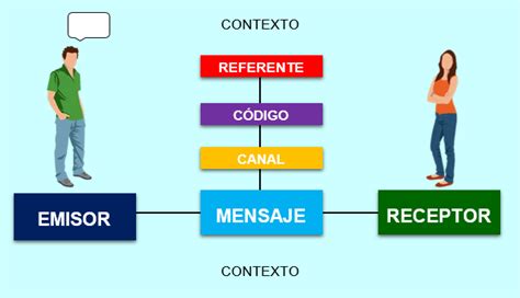 Study Letras Elementos Del Proceso Comunicativo