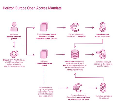 How To Comply With Horizon Europe Mandate For Publications