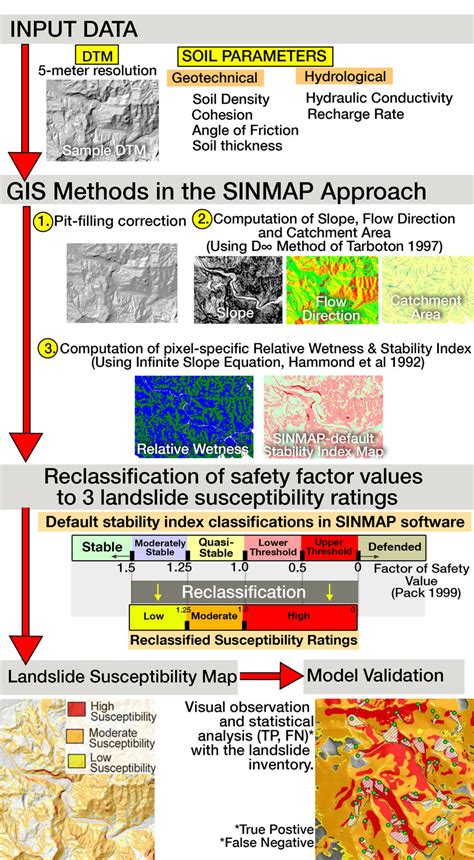 Process Flow Of Shallow Landslide Susceptibility Mapping Using Sinmap