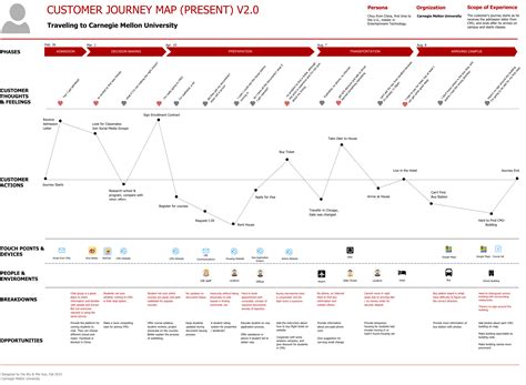 All details of hdfc credit card customer care numbers including how to get telephone many times we forget or misplace the hdfc tin, but you can generate it easily. Present state of customer journey map | Customer journey mapping, Journey mapping, Experience map