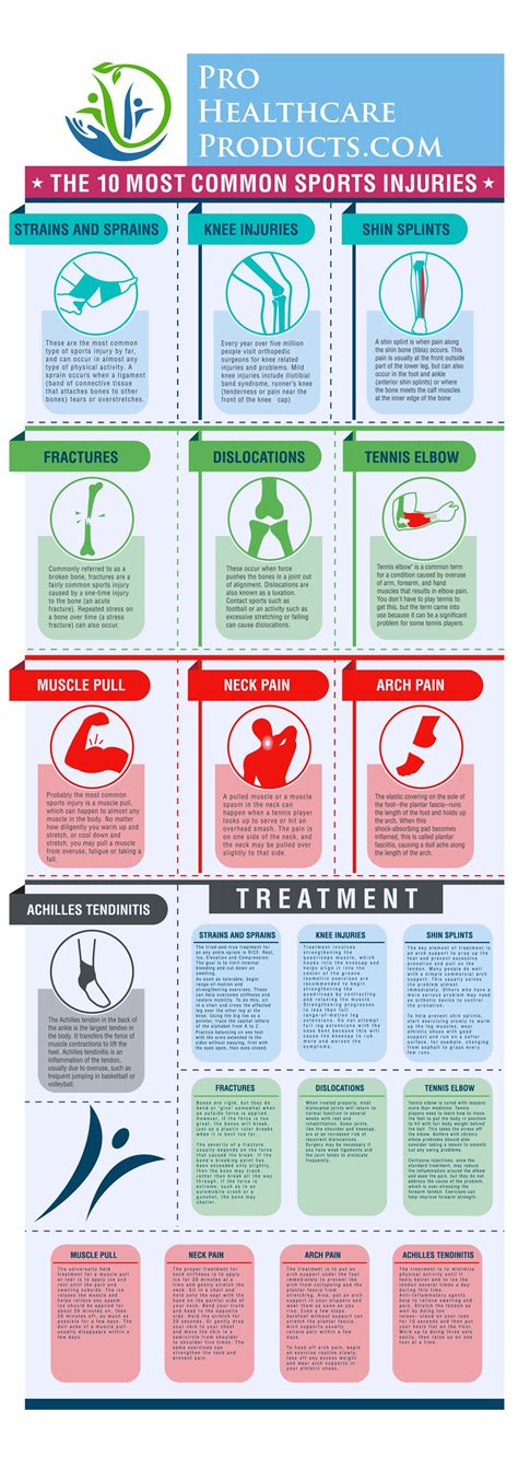 Top 10 Most Common Sports Injuries Infographic | Sports massage therapy, Sports injury, Sports ...