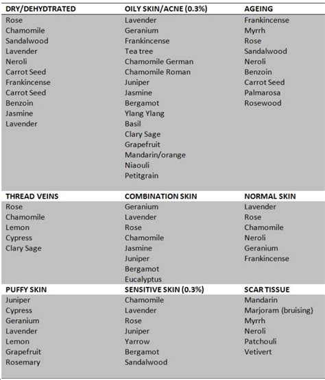 Essential Oil Skincare Chart Allergens And Other Considerations
