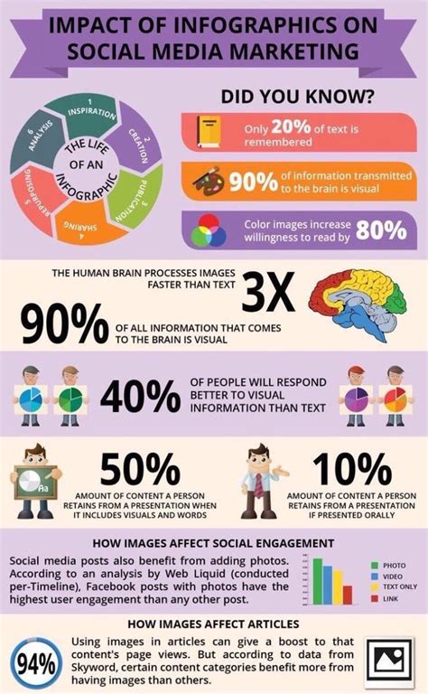 Infographics On Social Media Marketing Infographic Social Media