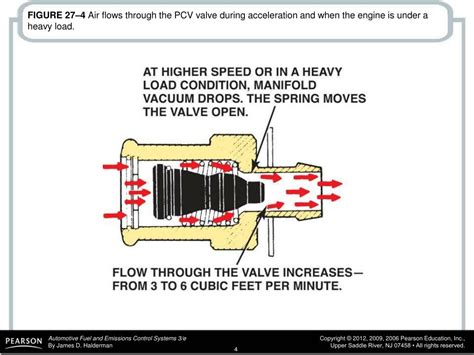 Ppt Figure 273 Air Flows Through The Pcv Valve During Idle Cruising