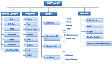 Informática Ccp Mapa Conceptual Software