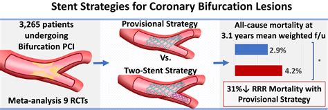 Single‐ Versus 2‐stent Strategies For Coronary Bifurcation Lesions A
