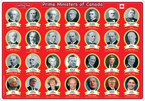 Teachertoolsinc.com-Canadian Prime Ministers/ Government Smart Poly ...