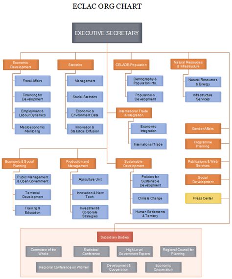 Economic Development Organizational Chart A Visual Reference Of Charts