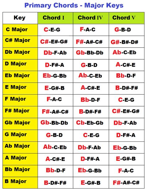 Primary Chords In A Major Key Music Theory Guitar Piano Chords Chart