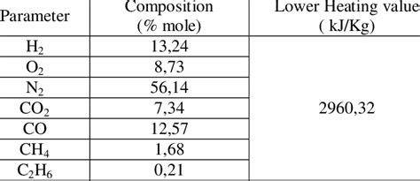 The Composition Of Syn Gas And Their Lower Heating Value Download Table
