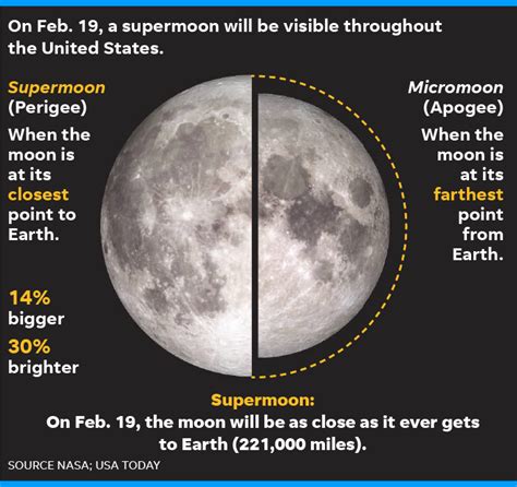 Supermoon February 2019 Lunar Sky Spectacle Coming Tuesday