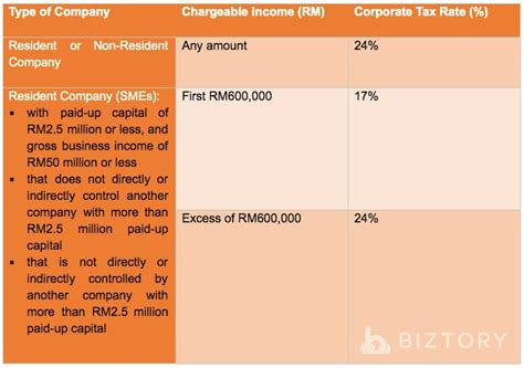 Current malaysia corporate tax rate is 39.20%. Corporate Tax Malaysia 2020 for SMEs [Comprehensive Guide ...