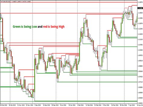 Buy The Swing Indicator Technical Indicator For Metatrader 4 In