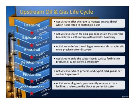 Introduction To Oil And Gas Industry Upstream Midstream Downstream