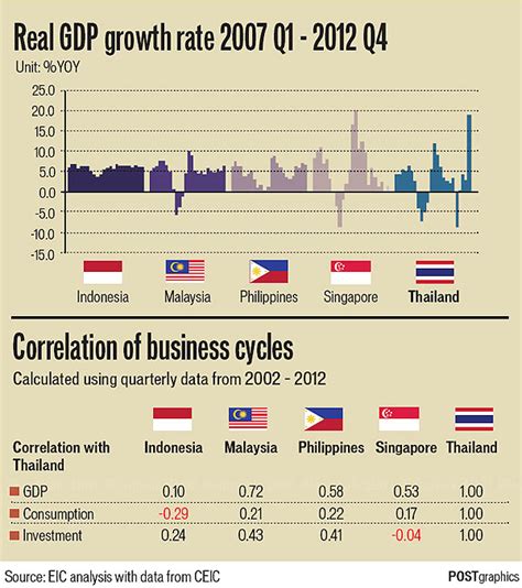 Free market economies typically operate in a cycle comprising four stages: Do Asean countries offer benefits of diversification to ...