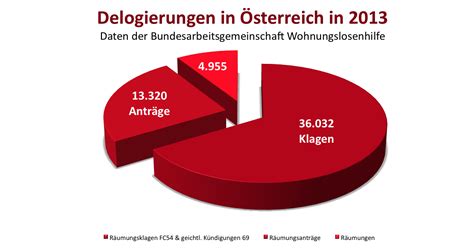 Hier verbleiben die möbel in der wohnung. Schutz vor Räumungsklage und Delogierung