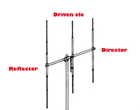 The Amateur Radio Wire Antenna