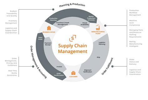 Structure Of Supply Chain Management